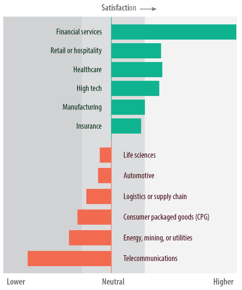 Figure 6: Industries ranked as per satisfaction rates