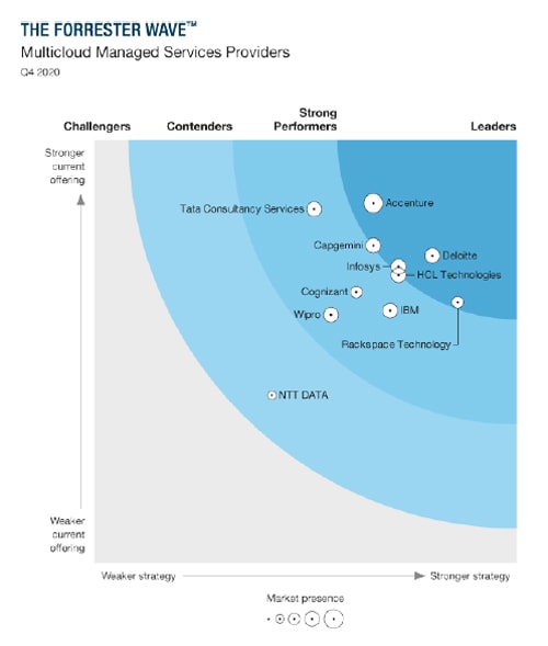Infosys named leader in Forrester's Q4 2020 Multicloud Managed Service Providers Wave™