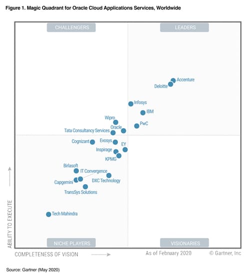 Infosys positioned as a Leader in Gartner’s Magic Quadrant 2020 for Oracle Cloud Applications Services, Worldwide