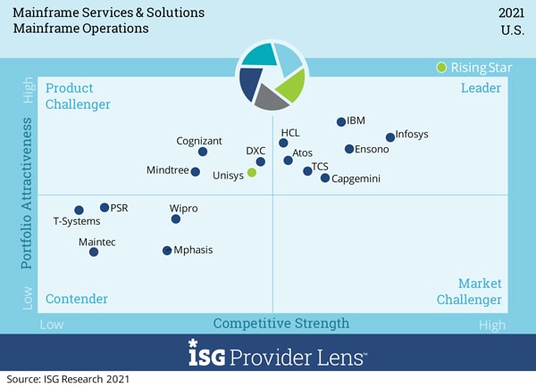 Infosys Positioned as a Leader in the ISG Provider Lens™ Mainframe Modernization Services & Solutions U.S. 2021