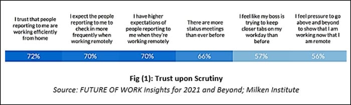 Employers reported a high level of trust in their employees to be productive