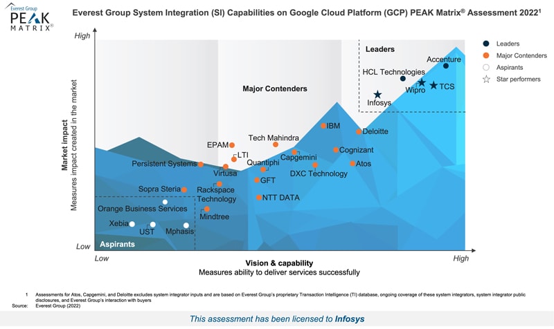 Infosys  as a leader in AWS system integration capabilities by Everest Group's PEAK Matrix Assessment 2022