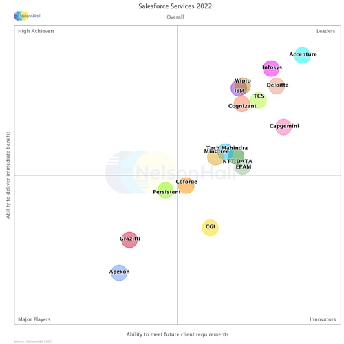 Infosys is a Leader in NelsonHall NEAT Assessment for Salesforce Services