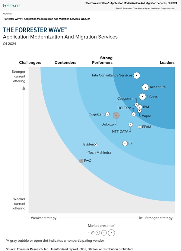 Infosys Positioned as a Leader in The Forrester Wave™: Application Modernization and Migration Services, Q1 2024