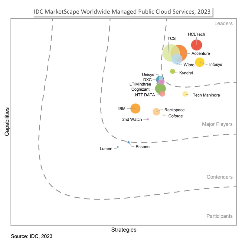 Infosys positioned as a Leader in IDC MarketScape: Worldwide Managed Public Cloud Services 2023 Vendor Assessment