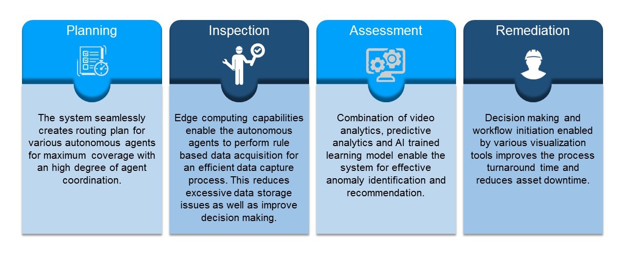 The four pillars of an adaptive inspection management system