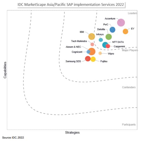 IDC MarketScape: Asia/Pacific SAP Implementation Services Vendor Assessment, 2022