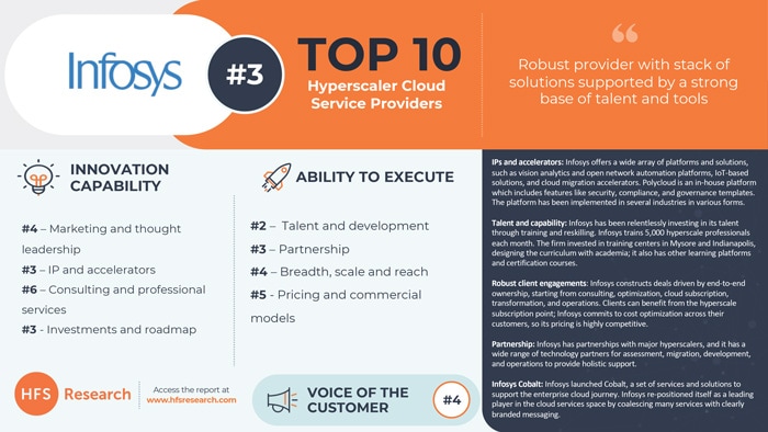 Infosys in Top 3 of HFS Research Hyperscaler Cloud Service Providers 2021