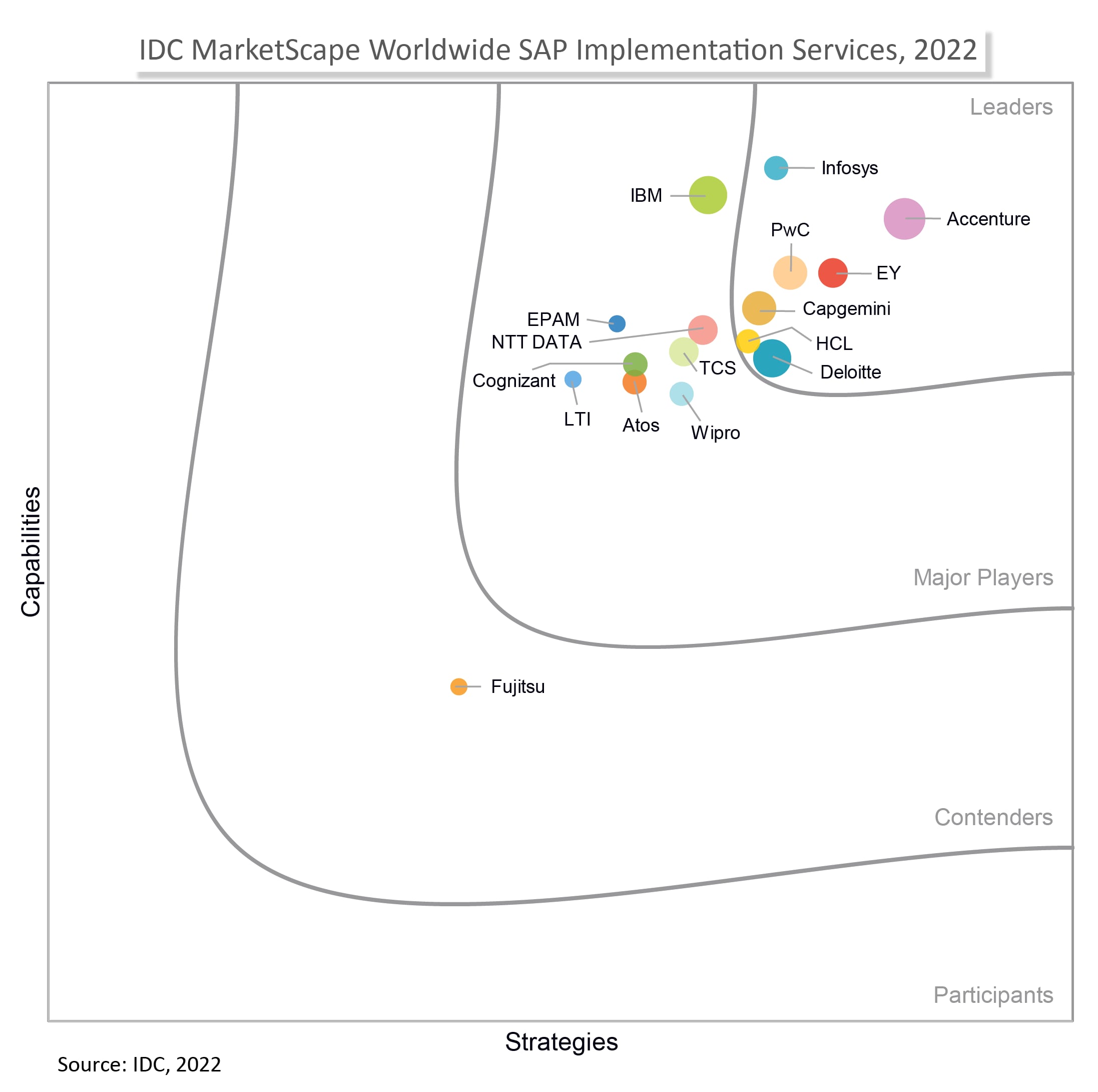 Infosys Recognized as a Leader in IDC MarketScape for Worldwide SAP Implementation Services 2022