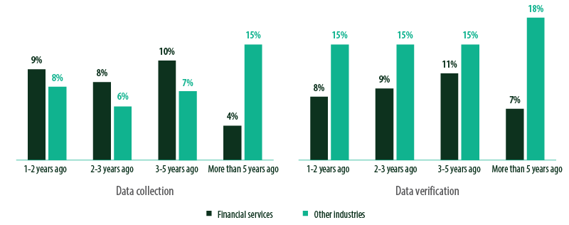 Figure 5: Challenges faced by financial services respondents that wane over time