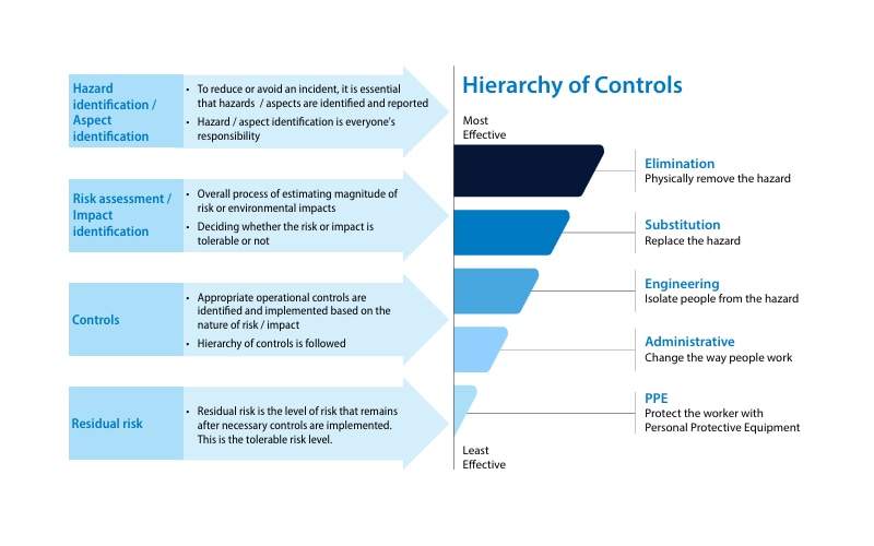 Occupational health and safety