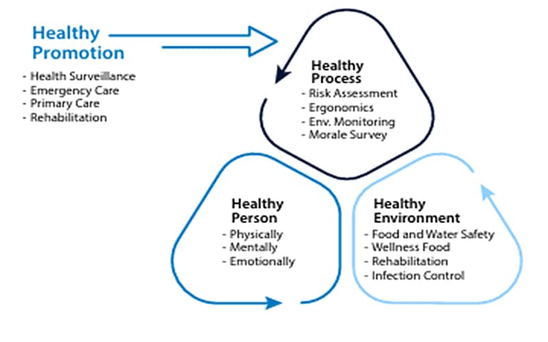 Occupational health and safety