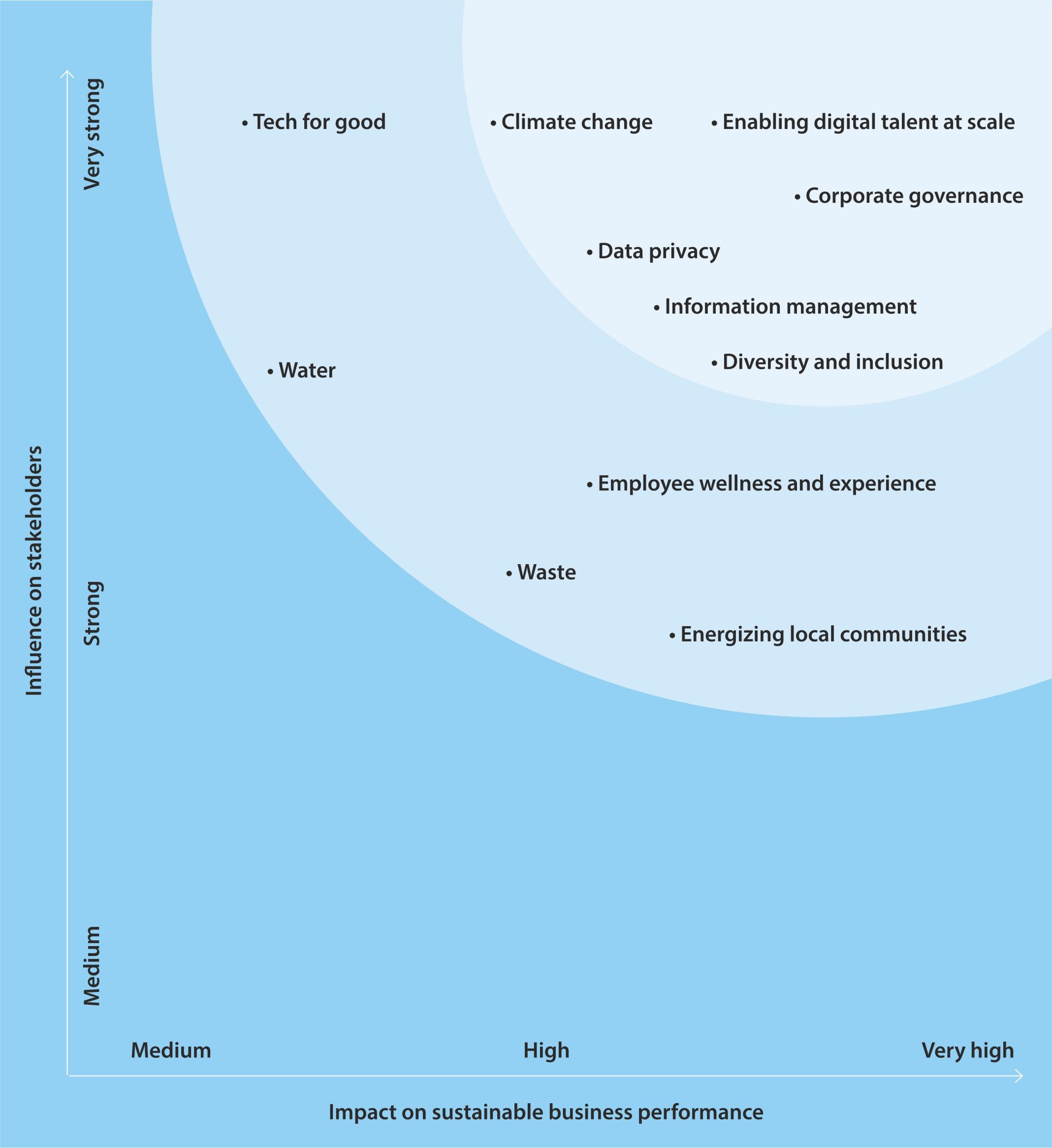 Infosys ESG 2030