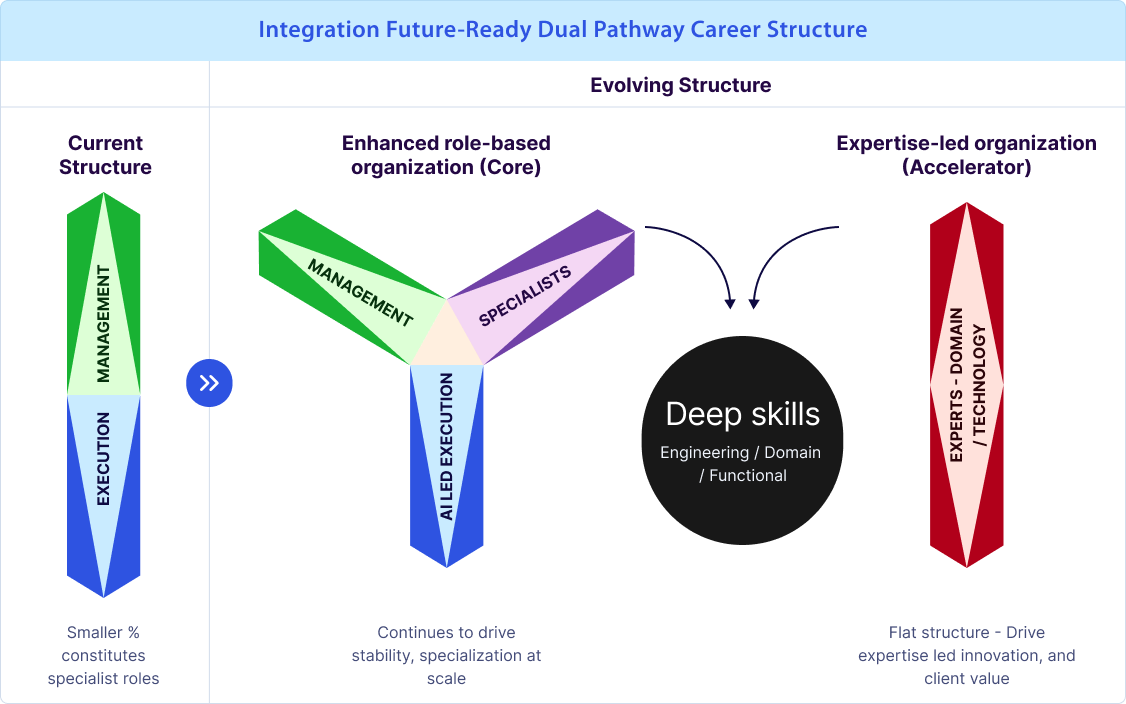 Integration Future-Ready Dual Pathway Career Structure showing Current Structure, Enhanced Role-Based Organization (Core), and Expertise-Led Organization (Accelerator)