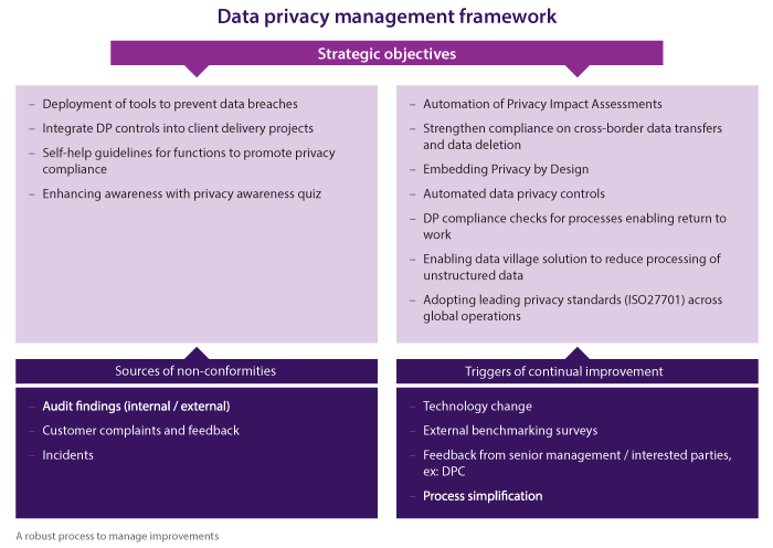 Data Privacy Management Framework