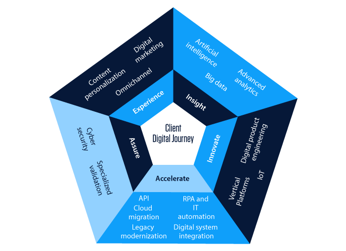 The Client Digital Journey