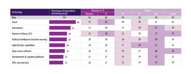 To drive advanced analytics and big data efforts, cloud, automation and AI get the lion’s share of investmen