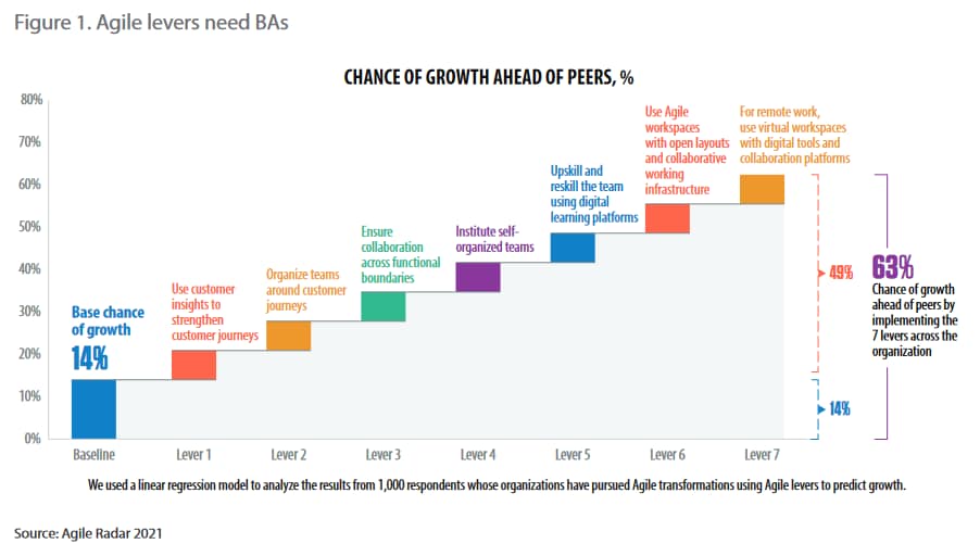 Agile levers need BAs