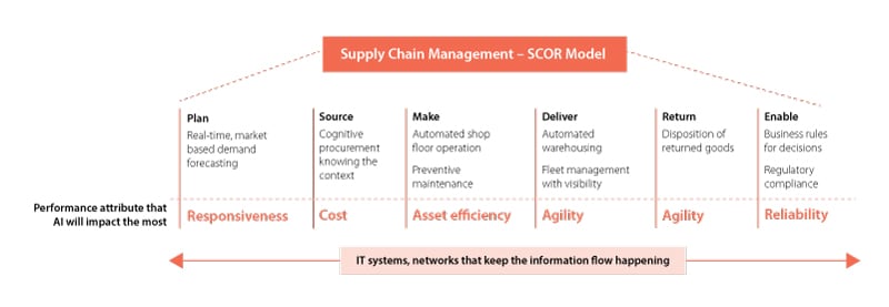Use cases for AI adoption across the supply chain