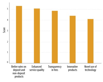 Attractive rates, higher service quality and fee transparency are key considerations for alternative banking