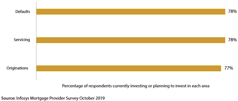 Areas of current or planned investment