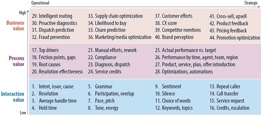 Aspects of value generated from customer interactions