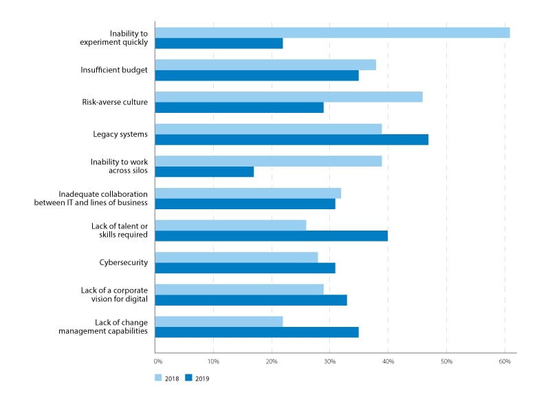 Barriers to digital transformation