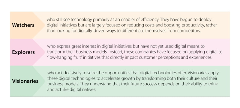 Digital Transformation Journey