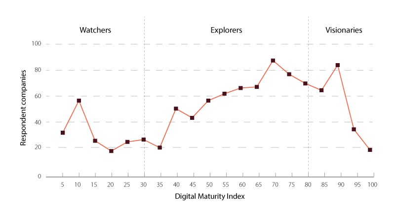 Companies on the digital journey