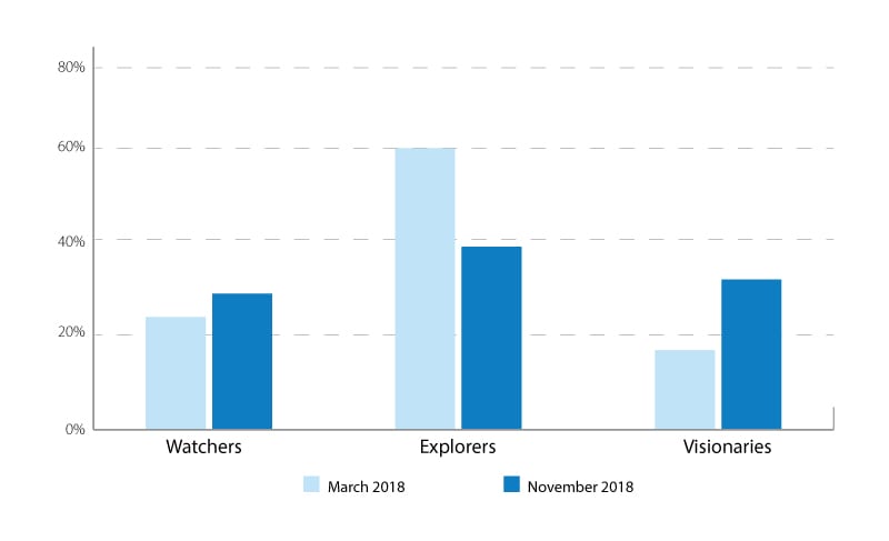 Fewer explorers, more visionaries