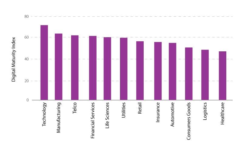 Industry ranking on the Digital Maturity Index