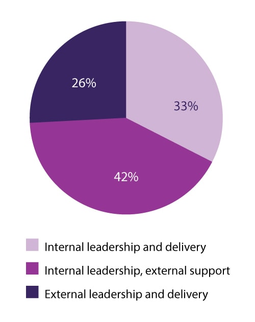 Companies partner for nearly two-thirds of their digital initiatives