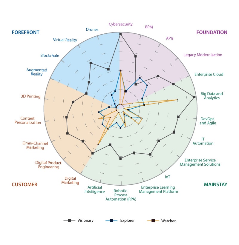 Visionaries stand out – cluster progress across 22 digital initiatives