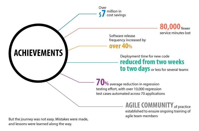 DevOps accomplished three goals that the bank envisioned as markers of success