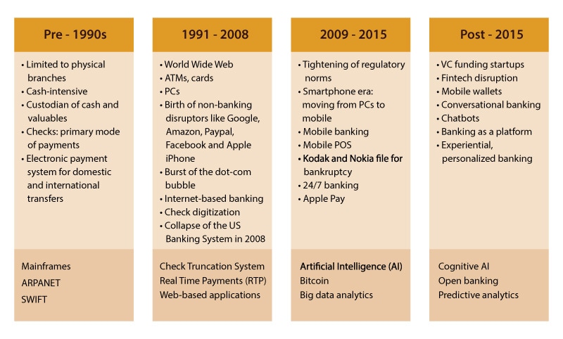 Timeline of technological banking advancements