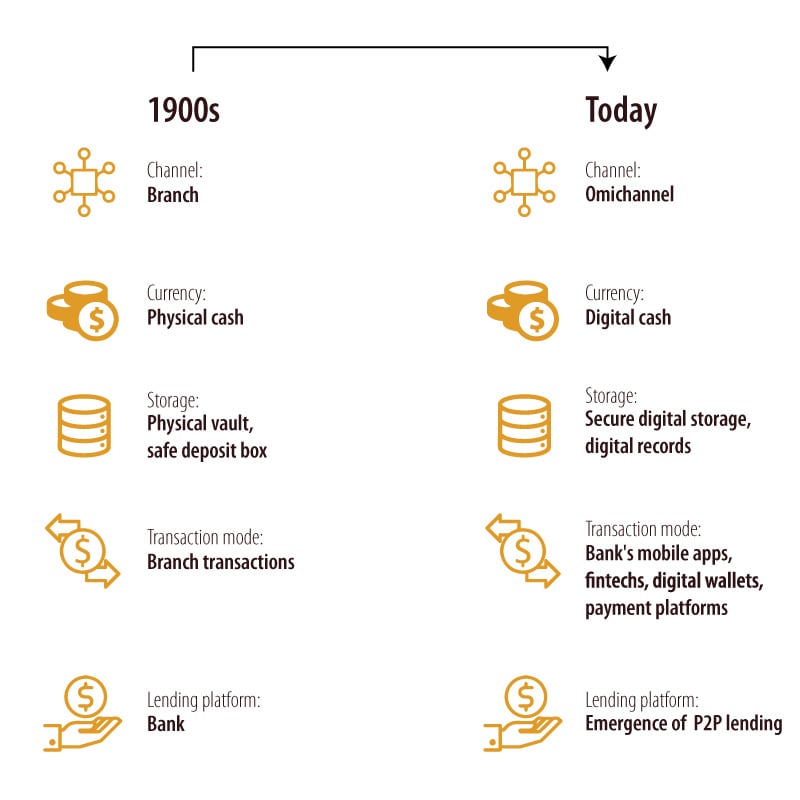 Fig. 1. Banking transformation from the 1900s