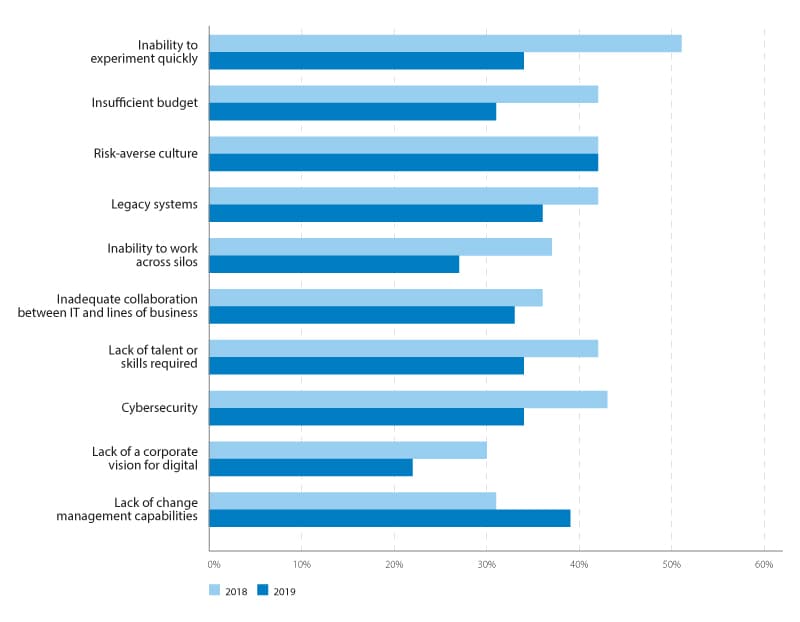 Barriers to digital transformation