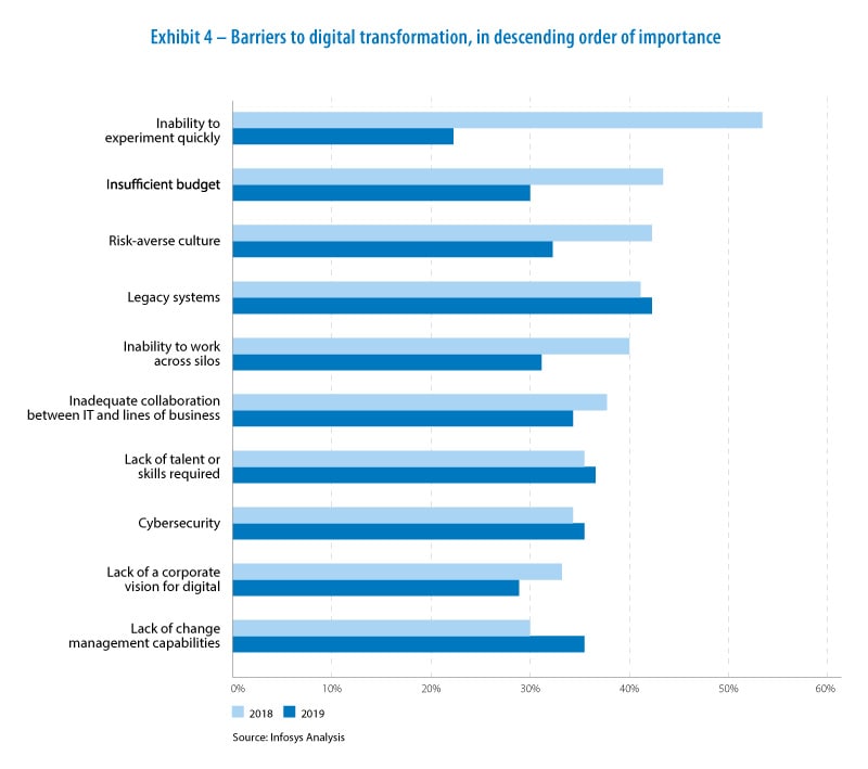 Barriers to digital transformation, in descending order of importance