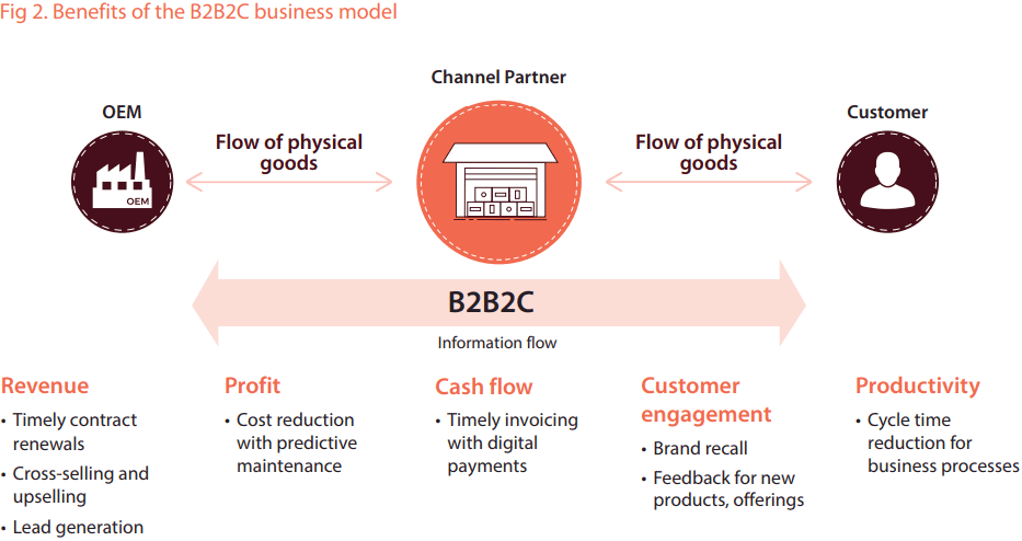 B2B2C business model