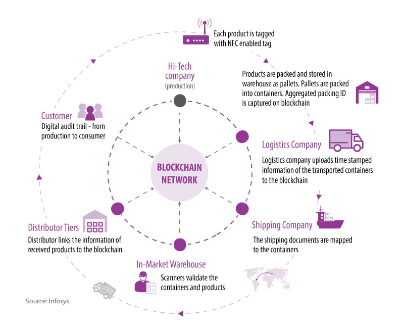 Designing a blockchain network for a supply chain