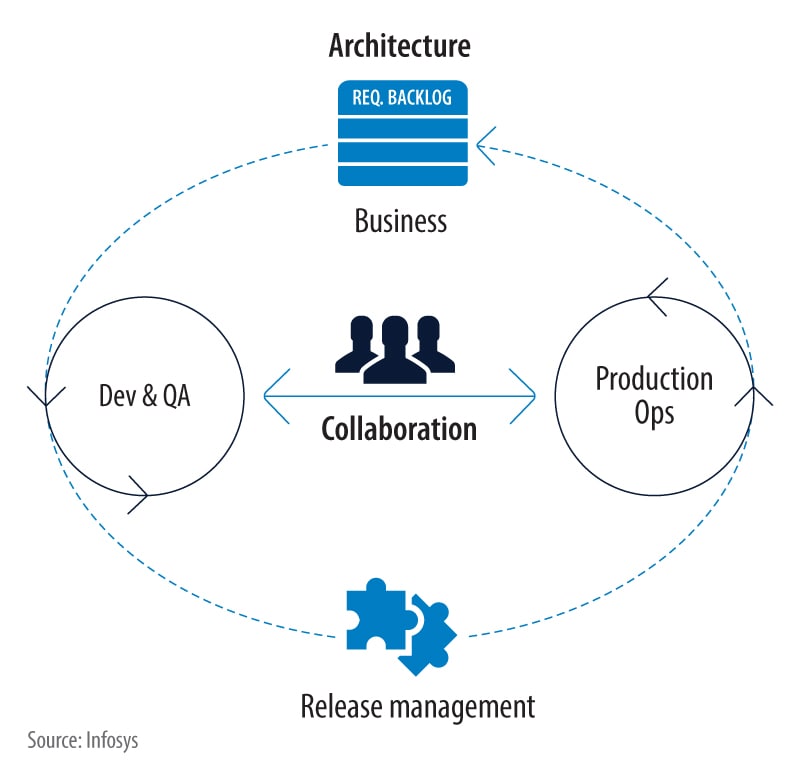 DevOps model — breaking silos to form a network