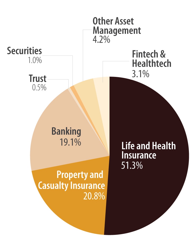 Ping An’s business mix