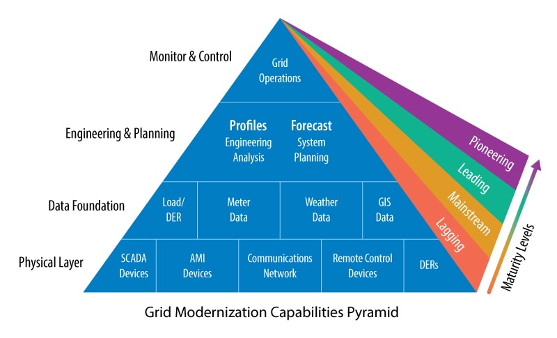 Grid modernization capabilities pyramid