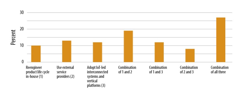 Digital product engineering is most often carried out by partnering, developing in-house capabilities and using vertical platforms