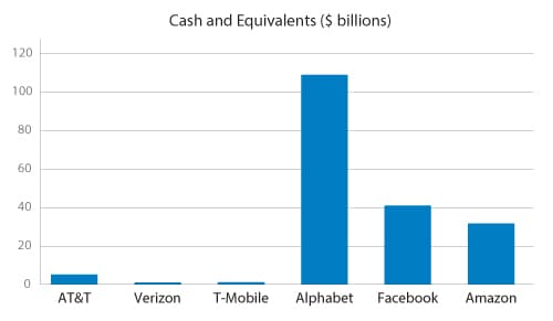Cash position of telcos dwarfed by that of digital leaders