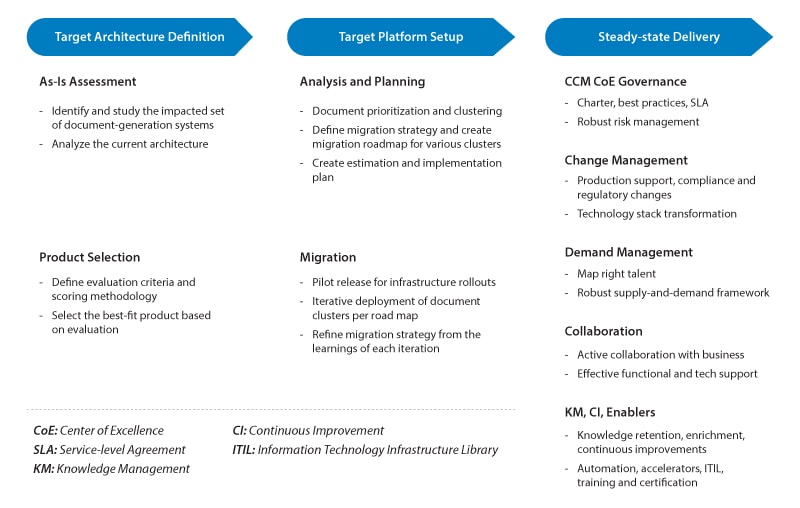 CCM Integration approach