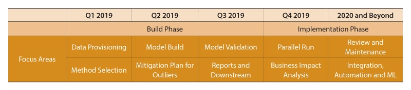 CECL implementation focus areas