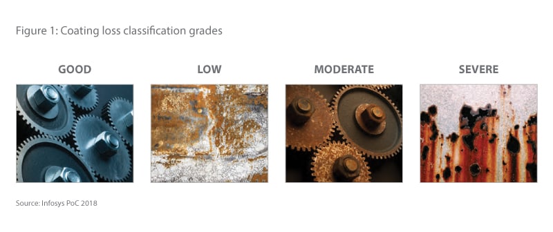 Coating loss classification grades