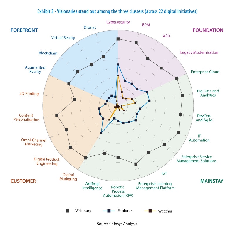 Visionaries stand out among the three clusters