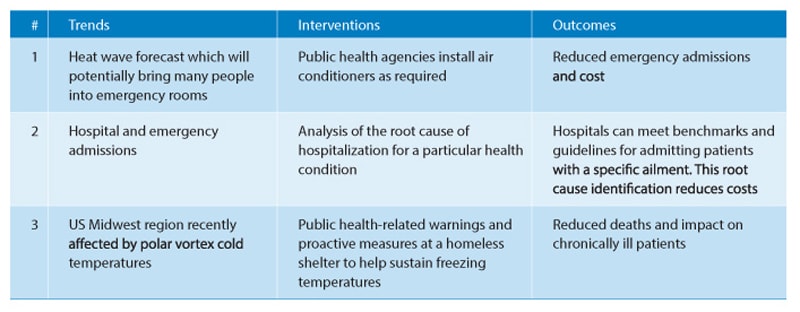 Table 2: Community level trends, interventions, and outcomes